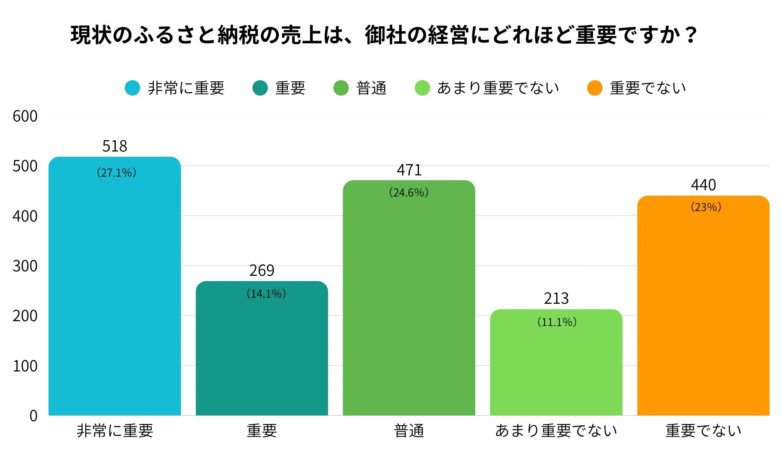 ふるさと納税の売上が経営にどれほど重要かを示す棒グラフ