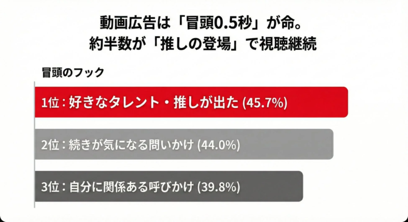 動画広告の冒頭フック