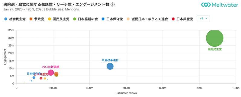 衆院選 - 政党に関する発話数・リーチ数・エンゲージメント数