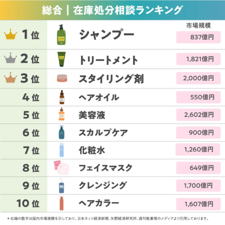 総合在庫処分相談ランキング