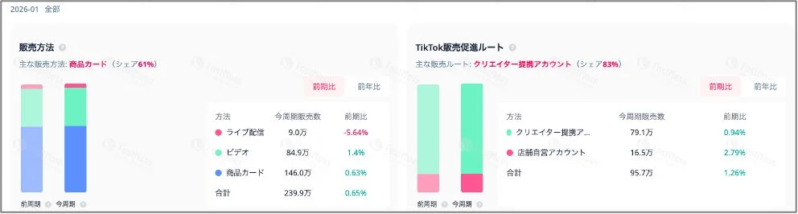 2026年1月期の販売方法とTikTok販売促進ルート