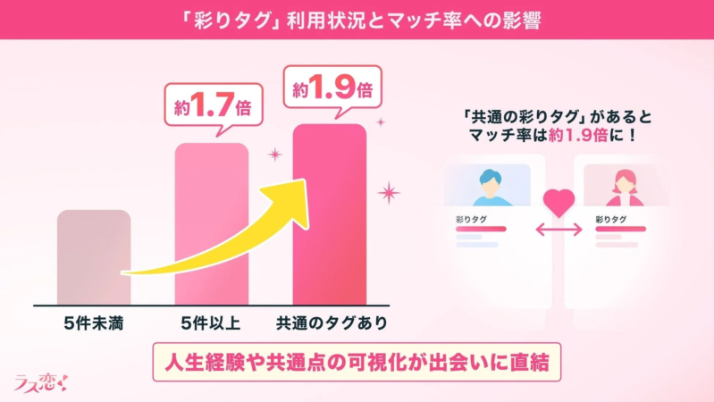 マッチングアプリ「ラブ恋！」における「彩りタグ」の利用状況とマッチ率の関係を示したグラフ