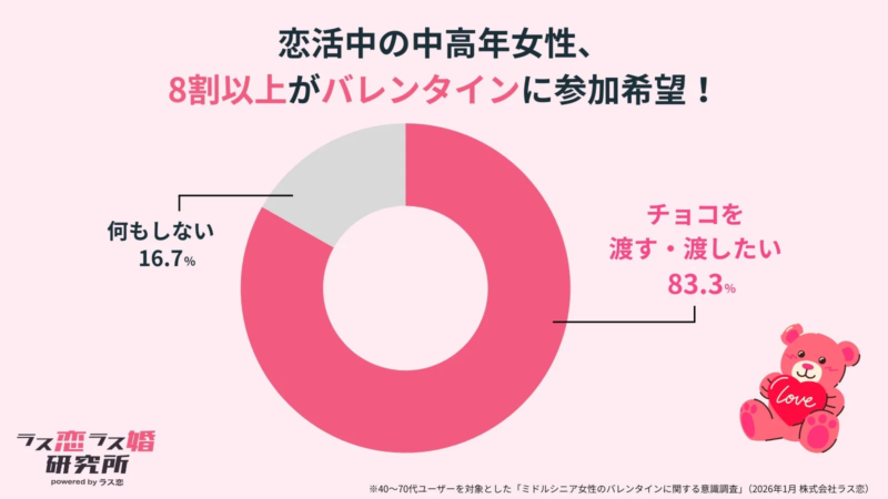 恋活中の中高年女性のバレンタインに関する意識調査の結果を示すグラフ
