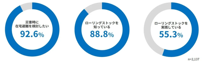 災害時に在宅避難を検討したい人の割合とローリングストックの認知・実践状況を示す円グラフ
