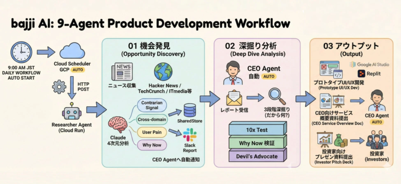 bajji AI 9-Agent Product Development Workflow