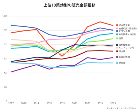 上位10薬効別の販売金額推移