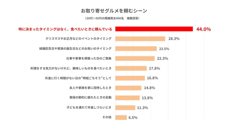家族でお取り寄せ頻度とシーン