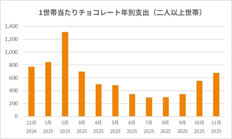 二人以上世帯におけるチョコレートの月別年間支出