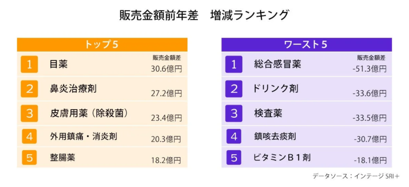 販売金額前年差 増減ランキング トップ5
