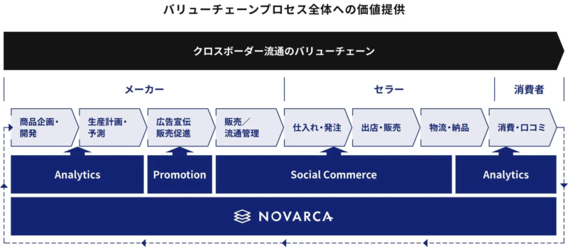 バリューチェーンプロセス全体への価値提供