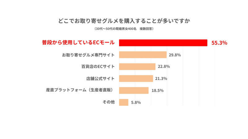 購入チャネル