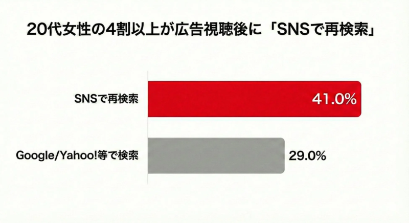 広告視聴後のSNS再検索行動