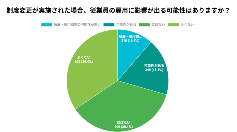 制度変更が実施された場合の従業員の雇用への影響に関する円グラフ