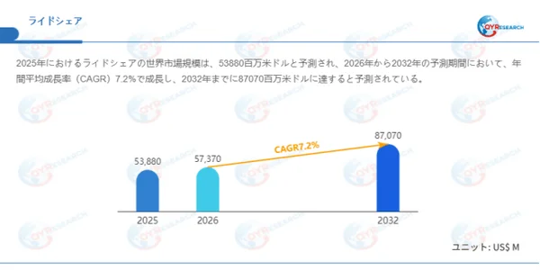 ライドシェアの世界市場規模予測グラフ