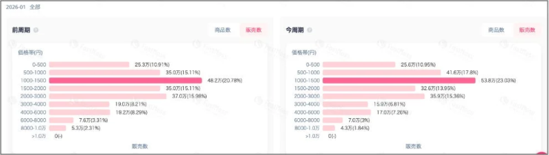 2026年1月の価格帯別販売数比較