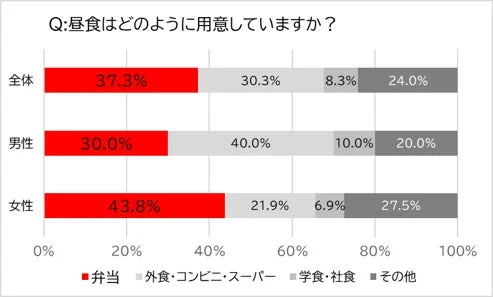 昼食の用意方法に関するアンケート結果