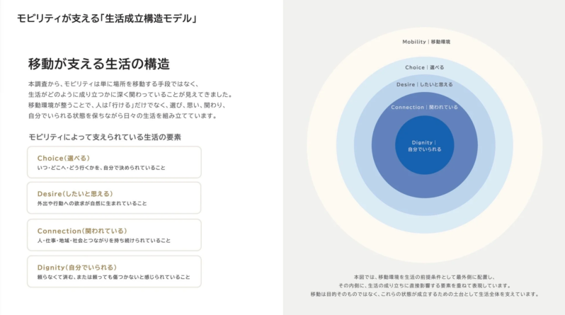 モビリティが支える「生活成立構造モデル」