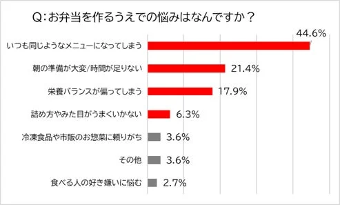 お弁当を作るうえでの悩みに関するアンケート結果