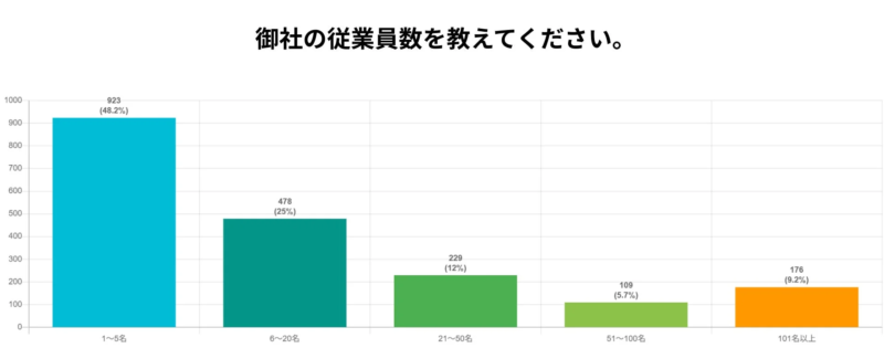 従業員数に関する棒グラフ