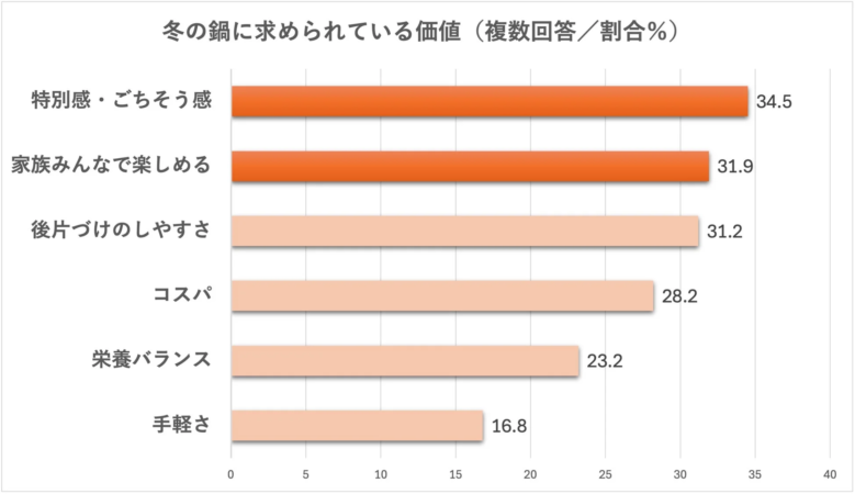 冬の鍋に求められている価値のグラフ