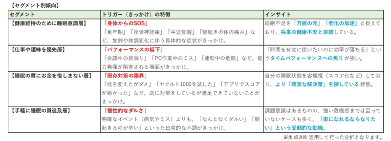 睡眠改善理由のセグメント別傾向