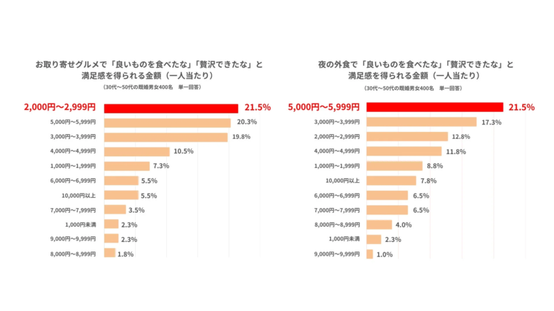 外食とお取り寄せの満足金額の差