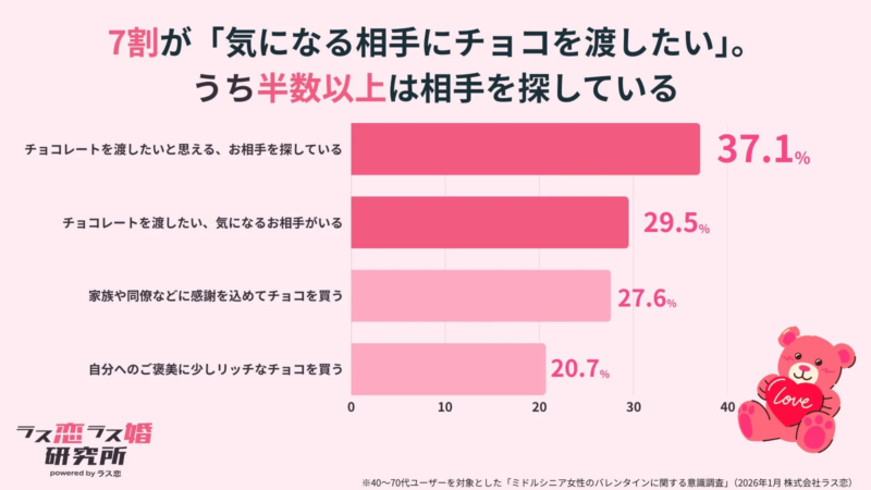 ミドルシニア女性のバレンタイン意識調査によると、7割が「気になる相手にチョコを渡したい」と回答