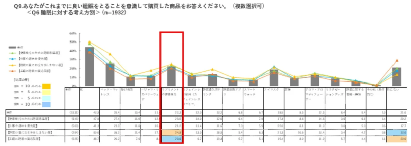 睡眠改善目的の購入商品
