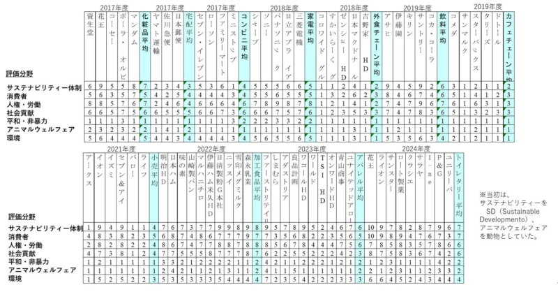 企業評価のデータ表