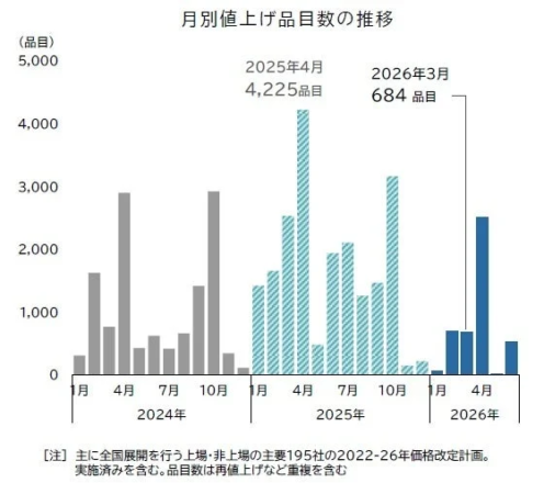月別値上げ品目数の推移