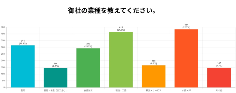 業種に関する棒グラフ