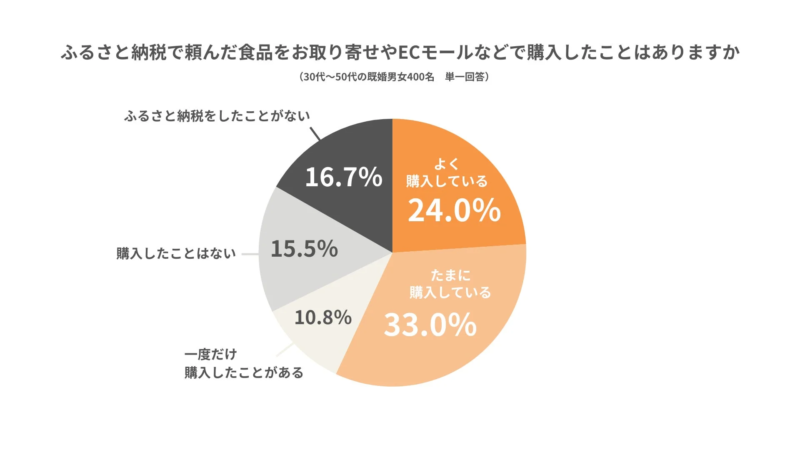 ふるさと納税がきっかけ