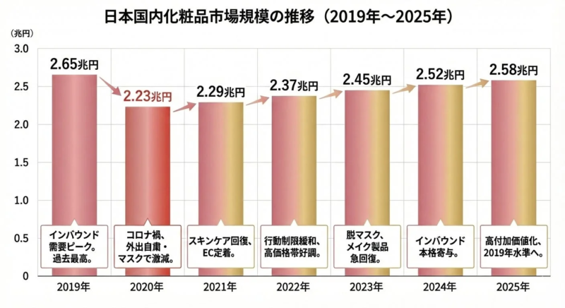 日本国内化粧品市場規模の推移