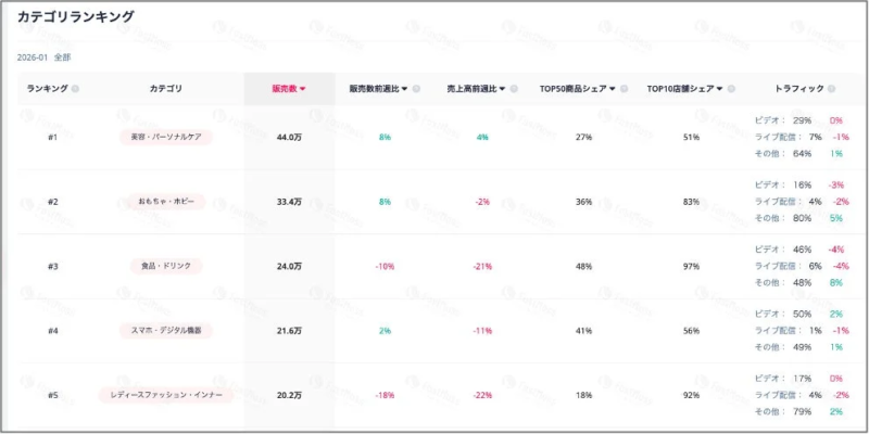2026年1月度のカテゴリ別販売ランキング