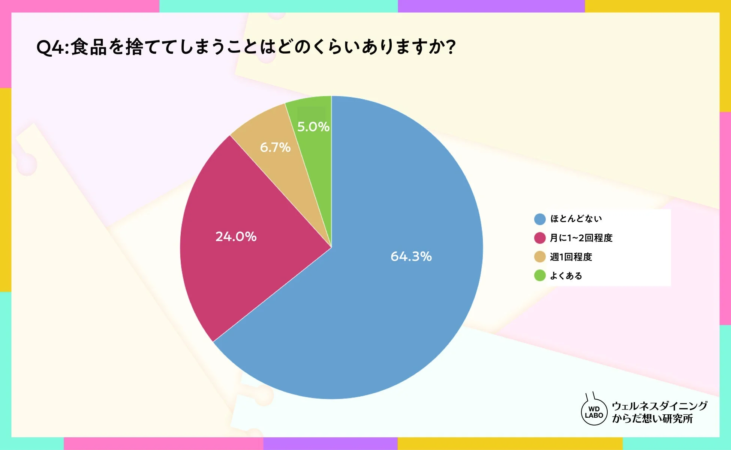食品廃棄頻度