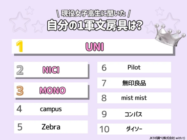 現役女子高生に聞いた 自分の1軍文房具は？