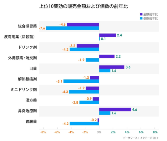 上位10薬効の販売金額および個数の前年比