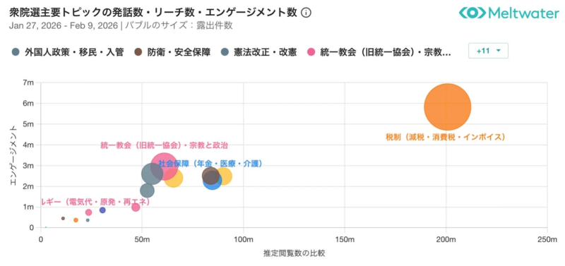 衆院選主要トピックの発話数・リーチ数・エンゲージメント数