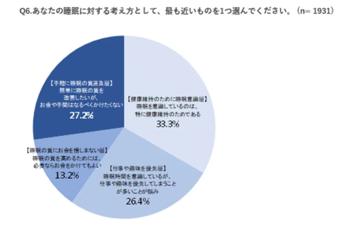 睡眠に対する考え方
