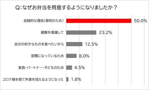 お弁当を用意する理由に関するアンケート結果