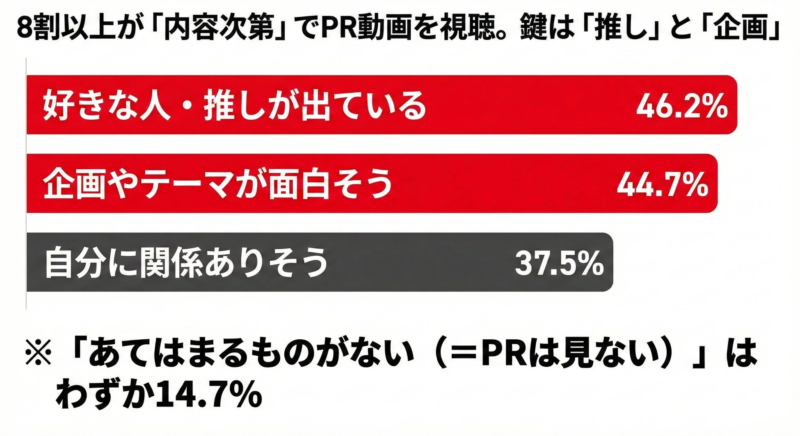 PR動画の視聴理由