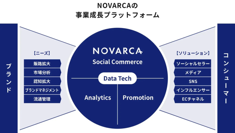 NOVARCAの事業成長プラットフォームブランド