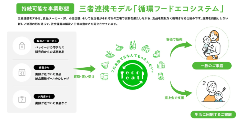 循環フードエコシステムの図
