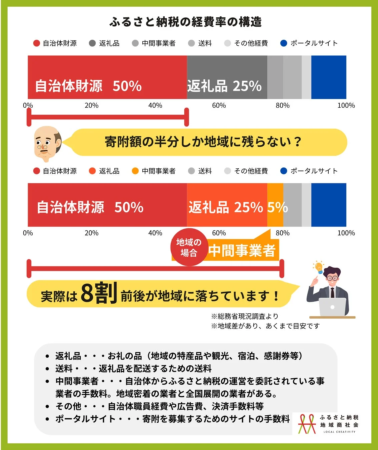 ふるさと納税の経費率の構造と地域経済への還流