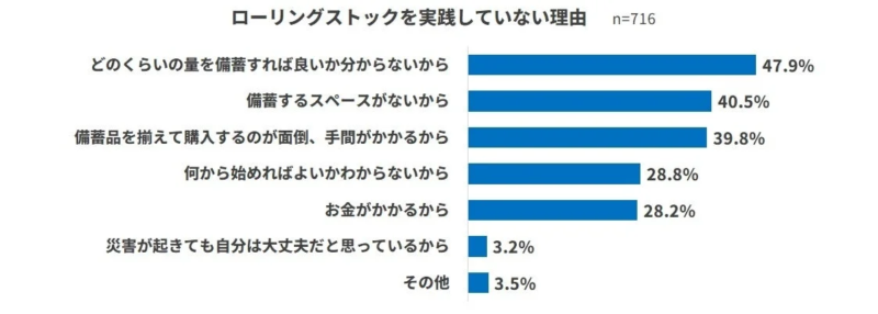 ローリングストックを実践していない理由を示すグラフ