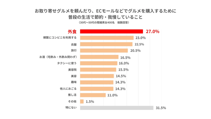 お取り寄せ頻度と節約対象