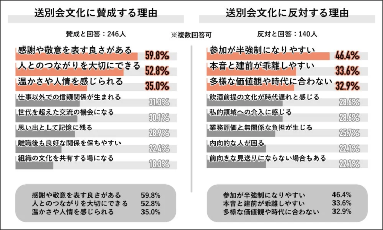 送別会文化に賛成する理由・反対する理由
