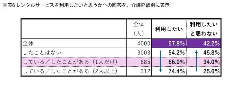 介護経験別のレンタルサービス利用意向に関するアンケート結果