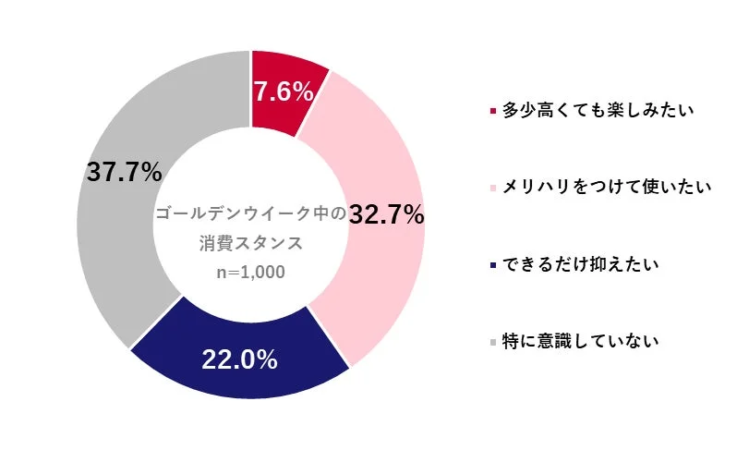 ゴールデンウィーク中の消費スタンス