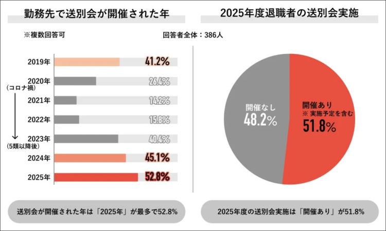 勤務先で送別会が開催された年